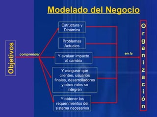 Modelado del Negocio

Objetivos

Estructura y
Dinámica
Problemas
Actuales
comprender

Y evaluar impacto
al cambio
Y asegurar que
clientes, usuarios
finales, desarrolladores
y otros roles se
integren
Y obtener los
requerimientos del
sistema necesarios

en la

O
r
g
a
n
i
z
a
c
i
ó
n

 
