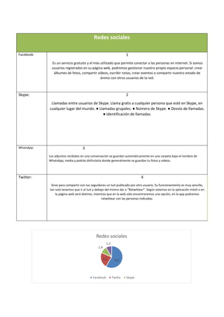 8,23,2
1,4
1,2
Redes sociales
Facebook Twitte Skype
Redes sociales
Facebook: 1
Es un servicio gratuito y el más utilizado que permite conectar a las personas en internet. Si somos
usuarios registrados en su página web, podremos gestionar nuestro propio espacio personal: crear
álbumes de fotos, compartir vídeos, escribir notas, crear eventos o compartir nuestro estado de
ánimo con otros usuarios de la red.
Skype: 2
Llamadas entre usuarios de Skype. Llama gratis a cualquier persona que esté en Skype, en
cualquier lugar del mundo. ● Llamadas grupales. ● Número de Skype. ● Desvío de llamadas.
● Identificación de llamadas.
WhatsApp: 3
Los adjuntos recibidos en una conversación se guardan automáticamente en una carpeta bajo el nombre de
WhatsApp, media y podrás disfrutarla donde generalmente se guardan tu fotos y videos.
Twitter: 4
Sirve para compartir con tus seguidores un tuit publicado por otro usuario. Su funcionamiento es muy sencillo,
tan solo tenemos que ir al tuit y debajo del mismo dar a “Retwittear”. Según estemos en la aplicación móvil o en
la página web será distinto, mientras que en la web sólo encontraremos una opción, en la app podremos
retwittear con las personas indicadas.
 