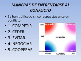 MANERAS DE ENFRENTARSE AL
CONFLICTO
• Se han tipificado cinco respuestas ante un
conflicto:
• 1. COMPETIR
• 2. CEDER
• 3. EVITAR
• 4. NEGOCIAR
• 5. COOPERAR
 