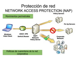 Protección de red   NETWORK ACCESS PROTECTION (NAP) Movimientos perimetrales MSFT Network Policy Server  DHCP, VPN Switch/Router   Corporate Network  Windows Vista Client Fix Up Servers  Policy Servers  Políticas de cuarentena de la red  corporativa 