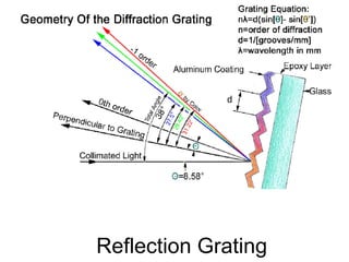 Reflection Grating 