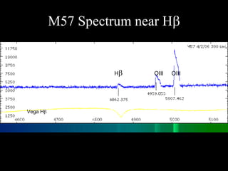 M57 Spectrum near H  OIII  OIII H  Vega H    