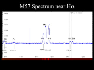 M57 Spectrum near H  H  NII  NII SII SII OI OI 