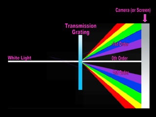 1st Order -1st Order Transmission  Grating White Light 0th Order Camera (or Screen) 
