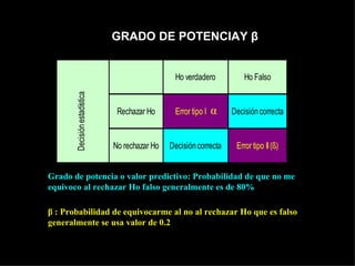 GRADO DE POTENCIAY β


       Decisión estadística                     Ho verdadero           Ho Falso


                               Rechazar Ho                    α
                                                Error tipo I (a)   Decisión correcta


                              No rechazar Ho   Decisión correcta    Error tipo II (ß)


Grado de potencia o valor predictivo: Probabilidad de que no me
equivoco al rechazar Ho falso generalmente es de 80%

β : Probabilidad de equivocarme al no al rechazar Ho que es falso
generalmente se usa valor de 0.2
 