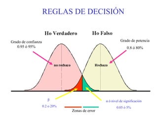 REGLAS DE DECISIÓN


Grado de confianza                                          Grado de potencia
   0.95 ó 95%                                                    0.8 ó 80%




                        β                         α ó nivel de significación
                     0.2 o 20%                           0.05 ó 5%
                                 Zonas de error
 
