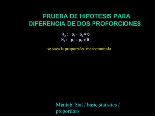 PRUEBA DE HIPOTESIS PARA
DIFERENCIA DE DOS PROPORCIONES
                   Ho : p 1 - p 2 = 0
                   H1 : p1 - p2 ≠ 0

           se saca la proporción mancomunada
       n1 p1 + n2 p 2                            pm qm pm qm
Pm =                              ESp1 - p 2   =      +
          n1 + n2                                  n1   n2


               p1 − p 2 − ( p1 − p2 )
           Z =
                     ESp1 -p 2


                Minitab: Stat / basic statistics /
                proportions
 
