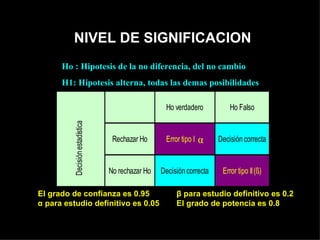 NIVEL DE SIGNIFICACION
      Ho : Hipotesis de la no diferencia, del no cambio
      H1: Hipotesis alterna, todas las demas posibilidades

                                                  Ho verdadero           Ho Falso
         Decisión estadística




                                 Rechazar Ho                    α
                                                  Error tipo I (a)   Decisión correcta


                                No rechazar Ho   Decisión correcta    Error tipo II (ß)

El grado de confianza es 0.95                         β para estudio definitivo es 0.2
α para estudio definitivo es 0.05                     El grado de potencia es 0.8
 