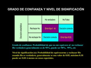 GRADO DE CONFIANZA Y NIVEL DE SIGNIFICACIÓN


         Decisión estadística                     Ho verdadero           Ho Falso


                                 Rechazar Ho                    α
                                                  Error tipo I (a)   Decisión correcta


                                No rechazar Ho   Decisión correcta    Error tipo II (ß)


  Grado de confianza: Probabilidad de que no me equivoco al no rechazar
  Ho verdadero generalmente es de 95%, puede ser 90%, 99%, etc

  Nivel de significación (α): Probabilidad de equivocarme y rechazar Ho
  cuando Ho es verdadero, generalmente se usa valor de 0.05, máximo 0.10
  puede ser 0.01 ó menos en casos especiales.
 