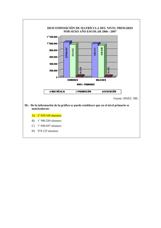 DESCOMPOSICIÓN DE MATRÍCULA DEL NIVEL PRIMARIO
POR SEXO AÑO ESCOLAR 2006 - 2007
Fuente: SINEC. ME.
20.- De la información de la gráfica se puede establecer que en el nivel primario se
matricularon:
A) 2’ 039.168 alumnos
B) 1’ 980.284 alumnos
C) 1’ 040.047 alumnos
D) 974.125 alumnos
 