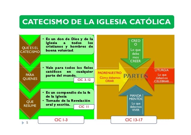 Curso: Catecismo de la Iglesia Católica