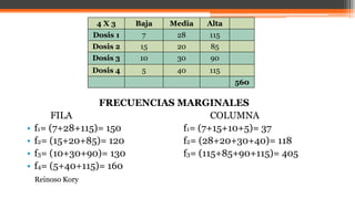 FRECUENCIAS MARGINALES
FILA COLUMNA
• f1= (7+28+115)= 150 f1= (7+15+10+5)= 37
• f2= (15+20+85)= 120 f2= (28+20+30+40)= 118
• f3= (10+30+90)= 130 f3= (115+85+90+115)= 405
• f4= (5+40+115)= 160
4 X 3 Baja Media Alta
Dosis 1 7 28 115
Dosis 2 15 20 85
Dosis 3 10 30 90
Dosis 4 5 40 115
560
Reinoso Kory
 