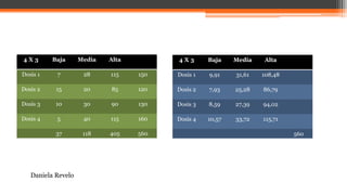 4 X 3 Baja Media Alta
Dosis 1 7 28 115 150
Dosis 2 15 20 85 120
Dosis 3 10 30 90 130
Dosis 4 5 40 115 160
37 118 405 560
4 X 3 Baja Media Alta
Dosis 1 9,91 31,61 108,48
Dosis 2 7,93 25,28 86,79
Dosis 3 8,59 27,39 94,02
Dosis 4 10,57 33,72 115,71
560
Daniela Revelo
 