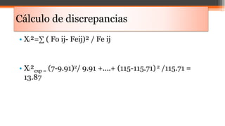 • Xi²=∑ ( Fo ij- Feij)² / Fe ij
• Xi²exp = (7-9.91)2/ 9.91 +….+ (115-115.71) 2 /115.71 =
13.87
Cálculo de discrepancias
 