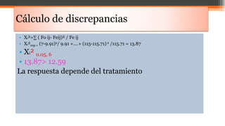 • Xi²=∑ ( Fo ij- Feij)² / Fe ij
• Xi²exp = (7-9.91)2/ 9.91 +….+ (115-115.71) 2 /115.71 = 13.87
• Xi² 0.05, 6
• 13.87> 12.59
La respuesta depende del tratamiento
Cálculo de discrepancias
 