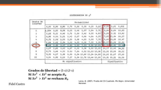 Grados de libertad = (I-1) (J-1)
Sí 𝑿𝒆 𝟐
< 𝑿𝒕 𝟐
se acepta 𝑯 𝟎
Sí 𝑿𝒆 𝟐
> 𝑿𝒕 𝟐
se rechaza 𝑯 𝟎
Lanza, M. (2007). Prueba del Chi Cuadrado. Río Negro. Universidad
Nacional.
Fidel Castro
 