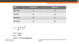 IMC Hombres Mujeres
Bajo Peso 21 78
Normal 20 102
Sobrepeso 18 91
Obesidad 25 69
Xi
𝟐
=
(𝒐 − 𝒆) 𝟐
𝒆
𝑿𝒆 𝟐
= 4.44
𝑿𝒕 𝟐
= 7.82
Sí 𝑿𝒆 𝟐
< 𝑿𝒕 𝟐 se acepta 𝑯 𝟎
Lanza, M. (2007). Prueba del Chi Cuadrado. Río Negro. Universidad
Nacional.
Fidel Castro
 