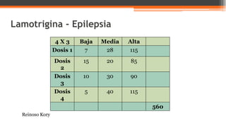 Lamotrigina - Epilepsia
4 X 3 Baja Media Alta
Dosis 1 7 28 115
Dosis
2
15 20 85
Dosis
3
10 30 90
Dosis
4
5 40 115
560
Reinoso Kory
 