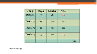 4 X 3 Baja Media Alta
Dosis 1 7 28 115
Dosis 2 15 20 85
Dosis 3 10 30 90
Dosis 4 5 40 115
560
Reinoso Kory
 
