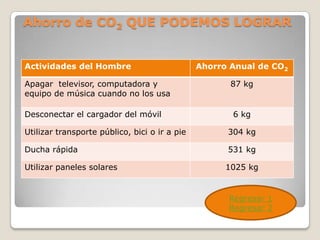 Ahorro de CO2 QUE PODEMOS LOGRAR


Actividades del Hombre                         Ahorro Anual de CO2

Apagar televisor, computadora y                       87 kg
equipo de música cuando no los usa

Desconectar el cargador del móvil                     6 kg

Utilizar transporte público, bici o ir a pie         304 kg

Ducha rápida                                         531 kg

Utilizar paneles solares                             1025 kg


                                                     Regresar 1
                                                     Regresar 2
 