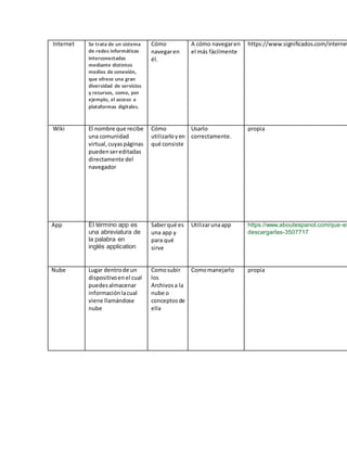 Internet Se trata de un sistema
de redes informáticas
interconectadas
mediante distintos
medios de conexión,
que ofrece una gran
diversidad de servicios
y recursos, como, por
ejemplo, el acceso a
plataformas digitales.
Cómo
navegaren
él.
A cómo navegaren
el más fácilmente
https://www.significados.com/internet
Wiki El nombre que recibe
una comunidad
virtual,cuyaspáginas
puedensereditadas
directamente del
navegador
Cómo
utilizarloyen
qué consiste
Usarlo
correctamente.
propia
App El término app es
una abreviatura de
la palabra en
inglés application
Saberqué es
una app y
para qué
sirve
Utilizarunaapp https://www.aboutespanol.com/que-es
descargarlas-3507717
Nube Lugar dentrode un
dispositivoenel cual
puedesalmacenar
informaciónlacual
viene llamándose
nube
Comosubir
los
Archivosa la
nube o
conceptosde
ella
Comomanejarlo propia
 