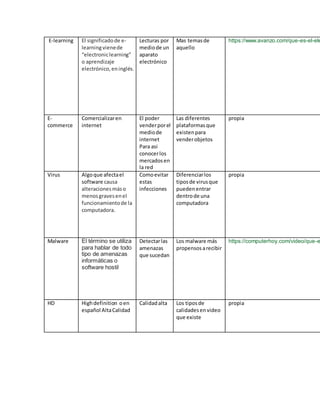E-learning El significadode e-
learningvienede
“electroniclearning”
o aprendizaje
electrónico,eninglés.
Lecturas por
mediode un
aparato
electrónico
Mas temasde
aquello
https://www.avanzo.com/que-es-el-ele
E-
commerce
Comercializaren
internet
El poder
venderporel
mediode
internet
Para asi
conocerlos
mercadosen
la red
Las diferentes
plataformasque
existenpara
venderobjetos
propia
Virus Algoque afectael
software causa
alteracionesmáso
menosgravesenel
funcionamientode la
computadora.
Comoevitar
estas
infecciones
Diferenciarlos
tiposde virusque
puedenentrar
dentrode una
computadora
propia
Malware El término se utiliza
para hablar de todo
tipo de amenazas
informáticas o
software hostil
Detectarlas
amenazas
que sucedan
Los malware más
propensosarecibir
https://computerhoy.com/video/que-es
HD Highdefinition oen
español AltaCalidad
Calidadalta Los tiposde
calidadesenvideo
que existe
propia
 