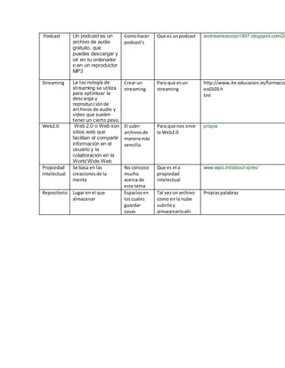 Podcast Un podcast es un
archivo de audio
gratuito, que
puedes descargar y
oír en tu ordenador
o en un reproductor
MP3
Comohacer
podcast’s
Que es unpodcast andreamoscoso1997.blogspot.com/20
Streaming La tecnología de
streaming se utiliza
para optimizar la
descarga y
reproducción de
archivos de audio y
video que suelen
tener un cierto peso.
Crear un
streaming
Para que esun
streaming
http://www.ite.educacion.es/formacio
eo0103.h
tml
Web2.0 Web 2.0 o Web son
sitios web que
facilitan el compartir
información en el
usuario y la
colaboración en la
World Wide Web
El subir
archivosde
maneramás
sencilla
Para que nos sirve
la Web2.0
propia
Propiedad
intelectual
Se basa en las
creacionesde la
mente
No conozco
mucho
acerca de
este tema
Que es el a
propiedad
intelectual
www.wipo.int/about-ip/es/
Repositorio Lugar en el que
almacenar
Espaciosen
loscuales
guardar
cosas
Tal vezun archivo
como enla nube
subirloy
almacenarloahí
Propiaspalabras
 