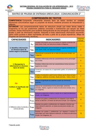 SISTEMA REGIONAL DE EVALUACIÓN DE LOS APRENDIZAJES - 2015
PRUEBA DIAGNOSTICA PARA EL SEGUNDO GRADO
4 Segundo grado Sigue
adelante
MATRIZ DE PRUEBA DE ENTRADA SIREVA 2014 - COMUNICACIÓN 2°
COMPRENSIÓN DE TEXTOS
COMPETENCIA: Comprende críticamente diversos tipos de textos escritos en variadas
situaciones comunicativas según su propósito de lectura, mediante procesos de interpretación y
reflexión.
ESTANDAR: Lee comprensivamente textos de estructura simple que tratan temas reales o
imaginarios en los que predominan palabras conocidas e ilustraciones que apoyan las ideas
centrales. Extrae información poco evidente distinguiéndola de otra semejante y realiza inferencias
locales a partir de información explícita. Interpreta el texto relacionando información recurrente.
Opina sobre sucesos e ideas importantes del texto a partir de su propia experiencia. (Mapa de
Progreso de Comunicación: escritura).
CAPACIDADES INDICADORES
Preguntas
entrada
2. Identifica información
en diversos tipos de
textos según el propósito
I1©
Localiza información que se encuentra en lugares evidentes del
texto (inicio, final), con estructura simple e imágenes. 1
I2(B)
Localiza información que se encuentra en lugares evidentes del
texto (inicio, final), con estructura simple. 2
I3(A)
Reconstruye la secuencia de un texto de estructura simple con
imágenes. 3
3. Reorganiza la
información en diversos
tipos de textos
I4(C)
Establece diferencias entre las características de los personajes
de un texto 5
I5(B)
Establece diferencias entre las características de las acciones y
lugares de un texto 6
I6(A)
Construye, con apoyo de un organizador gráfico, el contenido de
un texto. 4
Ojo
4.Infiere el significado del
texto
I7(C)
Predice el contenido a partir de los indicios que le ofrece el texto
(imágenes, palabras conocidas, silueta del texto, índice y título)
7
I8(B)
Deduce el significado de palabras a partir de información
explícita.
8
I9(A)
Deduce las características de los personajes, personas,
animales, objetos, lugares en textos de estructura simple, con y
sin imágenes.
9
I10(C)
Deduce la causa de un hecho o acción de un texto de estructura
simple, con imágenes.
10
5. Reflexiona sobre el contenido y
la forma del texto.
I11(C)
Expresa sus gustos y preferencias con respecto a que más le
llaman la atención, en textos de estructura simple, con imágenes.
11
I12(B)
Expresa sus gustos y preferencias con respecto a hechos que
más le llaman la atención, en textos de estructura simple, con
imágenes.
12
I13(A)
Expresa sus gustos y preferencias con respecto a hechos o
personajes que más le llaman la atención, en textos de estructura
simple, con imágenes. (A)
13
GOBIERNO REGIONAL
AREQUIPA
 