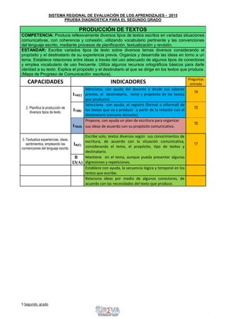 SISTEMA REGIONAL DE EVALUACIÓN DE LOS APRENDIZAJES - 2015
PRUEBA DIAGNOSTICA PARA EL SEGUNDO GRADO
5 Segundo grado Sigue
adelante
PRODUCCIÓN DE TEXTOS
COMPETENCIA: Produce reflexivamente diversos tipos de textos escritos en variadas situaciones
comunicativas, con coherencia y cohesión, utilizando vocabulario pertinente y las convenciones
del lenguaje escrito, mediante procesos de planificación, textualización y revisión.
ESTANDAR: Escribe variados tipos de texto sobre diversos temas diversos considerando el
propósito y el destinatario de su experiencia previa. Organiza y desarrolla las ideas en torno a un
tema. Establece relaciones entre ideas a través del uso adecuado de algunos tipos de conectores
y emplea vocabulario de uso frecuente. Utiliza algunos recursos ortográficos básicos para darle
claridad a su texto. Explica el propósito y el destinatario al que se dirige en los textos que produce.
(Mapa de Progreso de Comunicación: escritura).
CAPACIDADES INDICADORES
Preguntas
entrada
2. Planifica la producción de
diversos tipos de texto.
I14(C)
Menciona, con ayuda del docente y desde sus saberes
previos, el destinatario, tema y propósito de los textos
que producirá.
14
I15B)
Selecciona con ayuda, el registro (formal o informal) de
los textos que va a producir a partir de la relación con el
destinatario (cercano-distante).
15
I16(A)
Propone, con ayuda un plan de escritura para organizar
sus ideas de acuerdo con su propósito comunicativo.
16
3. Textualiza experiencias, ideas,
sentimientos, empleando las
convenciones del lenguaje escrito.
I4(C)
Escribe solo, textos diversos según sus conocimientos de
escritura, de acuerdo con la situación comunicativa,
considerando el tema, el propósito, tipo de textos y
destinatario.
17
B
I3(A)
Mantiene en el tema, aunque pueda presentar algunas
digresiones y repeticiones.
Establece con ayuda, la secuencia lógica y temporal en los
textos que escribe.
Relaciona ideas por medio de algunos conectores, de
acuerdo con las necesidades del texto que produce.
 