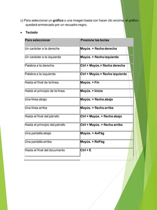 c) Para seleccionar un gráfico o una imagen basta con hacer clic encima, el gráfico
quedará enmarcado por un recuadro negro.
 Teclado
Para seleccionar Presione las teclas
Un carácter a la derecha Mayús. + flecha derecha
Un carácter a la izquierda Mayús. + flecha izquierda
Palabra a la derecha Ctrl + Mayús.+ flecha derecha
Palabra a la izquierda Ctrl + Mayús.+ flecha izquierda
Hasta el final de la línea. Mayús. + Fin
Hasta el principio de la línea. Mayús. + Inicio
Una línea abajo Mayús. + flecha abajo
Una línea arriba Mayús. + flecha arriba
Hasta el final del párrafo Ctrl + Mayús. + flecha abajo
Hasta el principio del párrafo Ctrl + Mayús. + flecha arriba
Una pantalla abajo Mayús. + AvPág
Una pantalla arriba Mayús. + RePág
Hasta el final del documento Ctrl + E
 