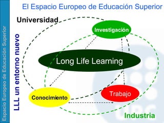 El Espacio Europeo de Educación Superior Trabajo Long Life Learning Universidad Industria Conocimiento Investigación LLL un entorno nuevo 