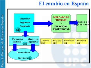 3-4 Doctorado en  Ingeniería 2   Ingeniero Arquitecto =   EJERCICIO PROFESIONAL El cambio en España 2 MERCADO DE  TRABAJO Formación a lo largo de la vida Licenciado Científico 2 Profesional Especializado 1-2 Transversal 1-2 Master  en  Ingeniería 1- 2 Formación  sin título 