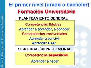  Formación Universitaria   PLANTEAMIENTO GENERAL   Competencias Básicas   Aprender a aprender, a conocer   Competencias transversales   Aprender a convivir   Aprender a ser   SIGNIFICACIÓN PROFESIONAL Competencias  especificas   Aprender a hacer El primer nivel (grado o bachelor) 