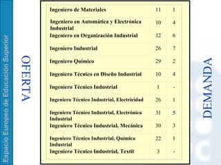 Ingeniero en Automática y Electrónica Industrial OFERTA DEMANDA Ingeniero de Materiales 11 1 10 4 Ingeniero en Organización Industrial 12 6 Ingeniero Industrial 26 7 Ingeniero Químico 29 2 Ingeniero Técnico en Diseño Industrial 10 4 Ingeniero Técnico Industrial 1 - Ingeniero Técnico Industrial, Electricidad 26 1 Ingeniero Técnico Industrial, Electrónica Industrial 31 5 Ingeniero Técnico Industrial, Mecánica 30 3 Ingeniero Técnico Industrial, Química Industrial 22 1 Ingeniero Técnico Industrial, Textil 3 - 