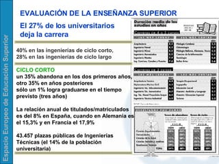 EVALUACIÓN DE LA ENSEÑANZA SUPERIOR El 27% de los universitarios  deja la carrera 40% en las ingenierías de ciclo corto,  28% en las ingenierías de ciclo largo CICLO CORTO un 35% abandona en los dos primeros años,  otro 35% en años posteriores  sólo un 1% logra graduarse en el tiempo previsto (tres años)   La relación anual de titulados/matriculados es del 8% en España, cuando en Alemania es el 15,3% y en Francia el 17,9%   43.457 plazas públicas de Ingenierías Técnicas (el 14% de la población universitaria)   