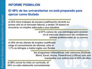 INFORME PIGMALION El 48% de los universitarios no está preparado para ejercer como titulado el 42% tiene trabajos de escasa cualificación durante su primer año en el mercado laboral, y tardan 18 meses en encontrar un empleo adecuado a sus estudios el 87% carece de una estrategia para avanzar en el mercado desconoce las verdaderas salidas profesionales de su carrera el 28% nunca ha visto un currículo, el 84% no sabe elaborarlo correctamente el 38% de las ofertas de empleo cualificado exige el conocimiento de idiomas, sólo el 1,7% es bilingüe o habla inglés con fluidez los programas informáticos más comunes (Outlook, Word, Excel, Acces, PowerPoint y Office) sólo son manejados con soltura por el 22% de ellos 
