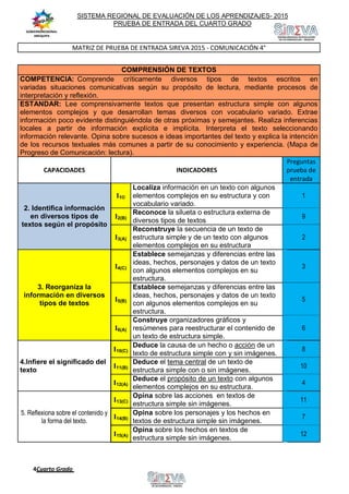 4Cuarto Grado
SISTEMA REGIONAL DE EVALUACIÓN DE LOS APRENDIZAJES- 2015
PRUEBA DE ENTRADA DEL CUARTO GRADO
MATRIZ DE PRUEBA DE ENTRADA SIREVA 2015 - COMUNICACIÓN 4°
COMPRENSIÓN DE TEXTOS
COMPETENCIA: Comprende críticamente diversos tipos de textos escritos en
variadas situaciones comunicativas según su propósito de lectura, mediante procesos de
interpretación y reflexión.
ESTANDAR: Lee comprensivamente textos que presentan estructura simple con algunos
elementos complejos y que desarrollan temas diversos con vocabulario variado. Extrae
información poco evidente distinguiéndola de otras próximas y semejantes. Realiza inferencias
locales a partir de información explícita e implícita. Interpreta el texto seleccionando
información relevante. Opina sobre sucesos e ideas importantes del texto y explica la intención
de los recursos textuales más comunes a partir de su conocimiento y experiencia. (Mapa de
Progreso de Comunicación: lectura).
CAPACIDADES INDICADORES
Preguntas
prueba de
entrada
2. Identifica información
en diversos tipos de
textos según el propósito
I1©
Localiza información en un texto con algunos
elementos complejos en su estructura y con
vocabulario variado.
1
I2(B)
Reconoce la silueta o estructura externa de
diversos tipos de textos
9
I3(A)
Reconstruye la secuencia de un texto de
estructura simple y de un texto con algunos
elementos complejos en su estructura
2
3. Reorganiza la
información en diversos
tipos de textos
I4(C)
Establece semejanzas y diferencias entre las
ideas, hechos, personajes y datos de un texto
con algunos elementos complejos en su
estructura.
3
I5(B)
Establece semejanzas y diferencias entre las
ideas, hechos, personajes y datos de un texto
con algunos elementos complejos en su
estructura.
5
I6(A)
Construye organizadores gráficos y
resúmenes para reestructurar el contenido de
un texto de estructura simple.
6
4.Infiere el significado del
texto
I10(C)
Deduce la causa de un hecho o acción de un
texto de estructura simple con y sin imágenes.
8
I11(B)
Deduce el tema central de un texto de
estructura simple con o sin imágenes.
10
I12(A)
Deduce el propósito de un texto con algunos
elementos complejos en su estructura.
4
5. Reflexiona sobre el contenido y
la forma del texto.
I13(C)
Opina sobre las acciones en textos de
estructura simple sin imágenes.
11
I14(B)
Opina sobre los personajes y los hechos en
textos de estructura simple sin imágenes.
7
I15(A)
Opina sobre los hechos en textos de
estructura simple sin imágenes.
12
GOBIERNOREGIONAL
AREQUIPA
 