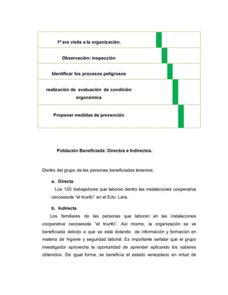 Población Beneficiada: Directos e Indirectos.
Dentro del grupo de las personas beneficiadas tenemos:
a. Directa
Los 120 trabajadores que laboran dentro las instalaciones cooperativa
cecosesola “el triunfo” en el Edo. Lara.
b. Indirecta
Los familiares de las personas que laboran en las instalaciones
cooperativa cecosesola “el triunfo”. Así mismo, la organización se ve
beneficiada debido a que se está dotando de información y formación en
materia de higiene y seguridad laboral. Es importante señalar que el grupo
investigador aprovecha la oportunidad de aprender aplicando los saberes
obtenidos. De igual forma, se beneficia el estado venezolano en virtud de
1º era visita a la organización.
Observación- inspección
Identificar los procesos peligrosos
realización de evaluación de condición
ergonómica
Proponer medidas de prevención
 