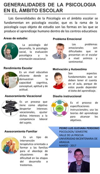 GENERALIDADES DE LA PSICOLOGIA
EN EL ÁMBITO ESCOLAR
Las Generalidades de la Psicología en el ámbito escolar se
fundamentan en psicología escolar, que es la rama de la
psicología cuyo objeto de estudio son las formas en las que se
produce el aprendizaje humano dentro de los centros educativos
Areas de estudio:
La psicología del
desarrollo, la psicología
social, la evaluación
psicológica y la
orientación vocacional.
Rendimiento Escolar
Es un nivel educativo
eficiente donde se
demuestran la
capacidad cognitiva,
conceptual, aptitud y de
actitud.
Asesoramiento Vocacional
Es un proceso que
tiene como objetivo
despertar intereses
vocacionales, ajustar
dichos intereses a la
competencia laboral
del sujeto.
Asesoramiento Familiar
Es un tipo de
intervención
terapéutica orientada a
formar a las familias
para el abordaje de
situaciones de
dificultad en las etapas
del desarrollo o
trastornos.
Problema Emocional
Los problemas
emocionales son
dificultades que se
presentan en el escolar
a nivel anímico y
sentimental.
Motivación y Autoestima
Son aspectos
fundamentales que se
deben tener el cuenta
en el aula, porque de
estos puede depender
el éxito del aprendizaje.
Diseño instruccional
Es el proceso de
especificaciones
instruccionales; usa las
teorías del aprendizaje
para alcanzar los
objetivos.
PEDRO LUIS GUEVARA PERDOMO
PSICOLOGÍA/ SEMESTRE
VALLE DE LA PASCUA
UNIVERSIDAD BICENTENARIA DE
ARAGUA
MARZO - 2017
 