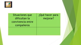 Situaciones que
dificultan la
convivencia entre
compañeros
¿Qué hacer para
mejorar?
 