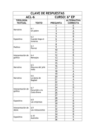 CLAVE DE RESPUESTAS 
ACL-6 
CURSO: 6º EP 
TIPOLOGÍA TEXTUAL 
TEXTO 
PREGUNTA 
ALTERNATIVA CORRECTA 
Narrativo 
6.1 
Un pobre 
1 
E 
2 
B 
3 
A 
4 
D 
Expositivo 
6.2 
Cuando llega el invierno 
5 
B 
6 
A 
7 
D 
Poético 
6.3 
Pierrot 
8 
E 
9 
C 
10 
D 
Interpretación de gráfico 
6.4 
Mensajes 
11 
E 
12 
B 
13 
C 
14 
E 
Narrativo 
6.5 
Discurso del jefe indio 
15 
D 
16 
C 
17 
E 
18 
A 
Narrativo 
6.6 
La dama de Bagdad 
19 
A 
20 
B 
21 
A 
22 
C 
Interpretación de gráfico 
6.7 
Excursión a la Costa Brava 
23 
E 
24 
D 
25 
C 
26 
A 
27 
C 
Expositivo 
6.8 
Las empresas 
28 
C 
29 
B 
30 
D 
Interpretación de datos 
6.9 
Los restaurantes 
31 
D 
32 
B 
33 
D 
Expositivo 
6.10 
Australia 
34 
B 
35 
E 
36 
A 
 