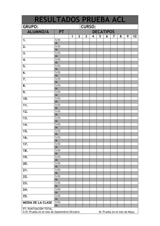 RESULTADOS PRUEBA ACL 
GRUPO: 
CURSO: ALUMNO/A PT DECATIPOS 
1 
2 
3 
4 
5 
6 
7 
8 
9 
10 
1. 
S/O: 
M: 
2. 
S/O: 
M: 
3. 
S/O: 
M: 
4. 
S/O: 
M: 
5. 
S/O: 
M: 
6. 
S/O: 
M: 
7. 
S/O: 
M: 
8. 
S/O: 
M: 
9. 
S/O: 
M: 
10. 
S/O: 
M: 
11. 
S/O: 
M: 
12. 
S/O: 
M: 
13. 
S/O: 
M: 
14. 
S/O: 
M: 
15. 
S/O: 
M: 
16. 
S/O: 
M: 
17. 
S/O: 
M: 
18. 
S/O: 
M: 
19. 
S/O: 
M: 
20. 
S/O: 
M: 
21. 
S/O: 
M: 
22. 
S/O: 
M: 
23. 
S/O: 
M: 
24. 
S/O: 
M: 
25. 
S/O: 
M: 
MEDIA DE LA CLASE 
S/O: 
M: 
PT: PUNTUACIÓN TOTAL. 
S/O: Prueba en el mes de Septiembre/Octubre. M: Prueba en el mes de Mayo.  