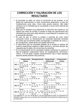 CORRECCIÓN Y VALORACIÓN DE LOS RESULTADOS 
 El alumnado no debe ver nunca la corrección de las pruebas, ni se deben dar explicaciones ni hacer aclaraciones posteriores, ya que las invalidaríamos como tales. Como toda prueba objetiva, sólo debe utilizarse con la finalidad que le corresponde y nunca como material de aprendizaje. 
 Dado que se considera muy importante la valoración del maestro/a, se sugiere que antes de corregir la prueba se haga una aproximación del resultado que prevé para cada alumno/a y que después lo compare con la puntuación obtenida. 
 En caso de que se utilice la prueba a principio de curso como evaluación inicial, se interpretarán los resultados obtenidos teniendo en cuenta que los baremos dados corresponden a mediados de curso y, por consiguiente, puede darse una notable diferencia. 
 Si observamos que los resultados globales de la prueba se apartan de nuestras expectativas respecto a algún alumno/a, conviene analizar las respuesta que ha dado y los errores que ha cometido. 
 En la interpretación de los resultados también tendremos en cuenta el tipo de pregunta: comprensión literal, de reorganización, inferencial, crítica, a fin de poder trabajar posteriormente más a fondo aquellos aspectos donde presente más carencias. 
Comprensión 
literal 
Reorganización 
Comprensión 
inferencial 
Comprensión crítica 
ACL-1 
Items: 
5, 6, 9, 10, 11, 17, 18, 20, 23 
Items: 
8, 12, 13, 14, 22 
Items: 
1, 2, 3, 4, 16, 19, 24 
Items: 
7, 15, 21 
ACL-2 
Items: 
1, 3, 11, 12, 15, 17, 23 
Items: 
8, 9, 10, 20, 21, 22, 24 
Items: 
2, 4, 5, 14, 16, 18 
Items: 
6, 7, 13, 19 
ACL-3 
Items: 
4, 5, 6, 7, 8, 9, 19, 20, 23 
Items: 
11, 12, 16, 18, 25 
Items: 
1, 3, 10, 14, 15, 17, 22, 24 
Items: 
2, 13, 21 
ACL-4 
Items: 
5, 6, 7, 15, 16, 19, 22, 23, 24 
Items: 
8, 18, 25, 28 
Items: 
3, 4, 9, 11, 12, 13, 14, 17, 20, 21, 26, 27 
Items: 
1, 2, 10 
ACL-5 
Items: 
8, 9, 23, 24, 26, 28 
Items: 
1, 6, 15, 16, 17, 18, 30, 33 
Items: 
2, 4, 5, 7, 10, 11, 12, 13, 14, 20, 22, 27, 29, 32, 34, 35 
Items: 
3, 19, 21, 25, 31 
ACL-6 
Items: 
4, 6, (11, 12, 13, 14), 23, 25, 26, 31, 32 
Items: 
5, 7, 10, texto 6.4, 24, 27, 28, 29, 35 
Items: 
1, 3, 8, 9, 15, 16, 18, 19, 20, 30, 33, 34, 36 
Items: 
2, 17, 21, 22 
Las preguntas 11, 12, 13 y 14 de ACL-6, una vez organizado el texto, se convierten en literales, aunque ésta no es su función sino únicamente una manera de constatar que se ha hecho bien. 
 