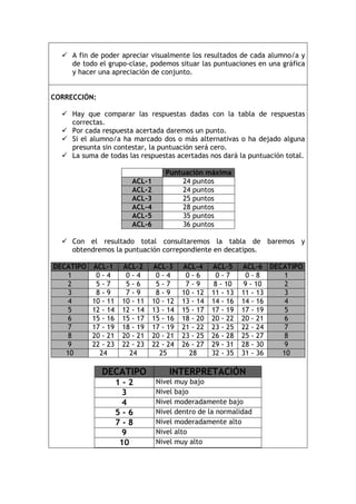  A fin de poder apreciar visualmente los resultados de cada alumno/a y de todo el grupo-clase, podemos situar las puntuaciones en una gráfica y hacer una apreciación de conjunto. 
CORRECCIÓN: 
 Hay que comparar las respuestas dadas con la tabla de respuestas correctas. 
 Por cada respuesta acertada daremos un punto. 
 Si el alumno/a ha marcado dos o más alternativas o ha dejado alguna presunta sin contestar, la puntuación será cero. 
 La suma de todas las respuestas acertadas nos dará la puntuación total. 
Puntuación máxima ACL-1 
24 puntos ACL-2 
24 puntos ACL-3 
25 puntos ACL-4 
28 puntos ACL-5 
35 puntos ACL-6 
36 puntos 
 Con el resultado total consultaremos la tabla de baremos y obtendremos la puntuación correpondiente en decatipos. 
DECATIPO ACL-1 ACL-2 ACL-3 ACL-4 ACL-5 ACL-6 DECATIPO 1 
0 - 4 
0 - 4 
0 - 4 
0 - 6 
0 - 7 
0 - 8 1 2 
5 - 7 
5 - 6 
5 - 7 
7 - 9 
8 - 10 
9 - 10 2 3 
8 - 9 
7 - 9 
8 - 9 
10 - 12 
11 - 13 
11 - 13 3 4 
10 - 11 
10 - 11 
10 - 12 
13 - 14 
14 - 16 
14 - 16 4 5 
12 - 14 
12 - 14 
13 - 14 
15 - 17 
17 - 19 
17 - 19 5 6 
15 - 16 
15 - 17 
15 - 16 
18 - 20 
20 - 22 
20 - 21 6 7 
17 - 19 
18 - 19 
17 - 19 
21 - 22 
23 - 25 
22 - 24 7 8 
20 - 21 
20 - 21 
20 - 21 
23 - 25 
26 - 28 
25 - 27 8 9 
22 - 23 
22 - 23 
22 - 24 
26 - 27 
29 - 31 
28 - 30 9 10 
24 
24 
25 
28 
32 - 35 
31 - 36 10 
DECATIPO INTERPRETACIÓN 
1 - 2 
Nivel muy bajo 
3 
Nivel bajo 
4 
Nivel moderadamente bajo 
5 - 6 
Nivel dentro de la normalidad 
7 - 8 
Nivel moderadamente alto 
9 
Nivel alto 
10 
Nivel muy alto 
 