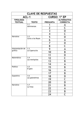 CLAVE DE RESPUESTAS 
ACL-1 
CURSO: 1º EP 
TIPOLOGÍA TEXTUAL 
TEXTO 
PREGUNTA 
ALTERNATIVA CORRECTA 
1.1 
Adivinanzas 
1 
A 
2 
C 
3 
D 
4 
C 
Narrativo 
1.2 
Carta a los Reyes 
5 
D 
6 
A 
7 
D 
8 
C 
Interpretación de gráfico 
1.3 
La Caperucita 
9 
A 
10 
B 
11 
D 
Matemático 
1.4 
Las mariquitas 
12 
C 
13 
B 
14 
A 
Poético 
1.5 
El gato 
15 
B 
16 
A 
17 
B 
Expositivo 
1.6 
Las golondrinas 
18 
D 
19 
C 
20 
D 
Narrativo 
1.7 
La fresa 
21 
B 
22 
A 
23 
B 
24 
C 
 