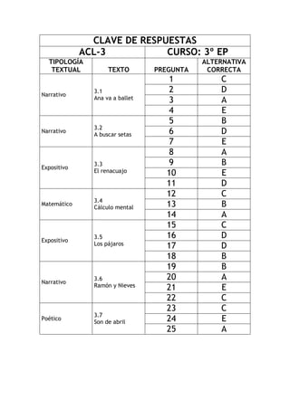 CLAVE DE RESPUESTAS 
ACL-3 
CURSO: 3º EP 
TIPOLOGÍA TEXTUAL 
TEXTO 
PREGUNTA 
ALTERNATIVA CORRECTA 
Narrativo 
3.1 
Ana va a ballet 
1 
C 
2 
D 
3 
A 
4 
E 
Narrativo 
3.2 
A buscar setas 
5 
B 
6 
D 
7 
E 
Expositivo 
3.3 
El renacuajo 
8 
A 
9 
B 
10 
E 
11 
D 
Matemático 
3.4 
Cálculo mental 
12 
C 
13 
B 
14 
A 
Expositivo 
3.5 
Los pájaros 
15 
C 
16 
D 
17 
D 
18 
B 
Narrativo 
3.6 
Ramón y Nieves 
19 
B 
20 
A 
21 
E 
22 
C 
Poético 
3.7 
Son de abril 
23 
C 
24 
E 
25 
A 
 