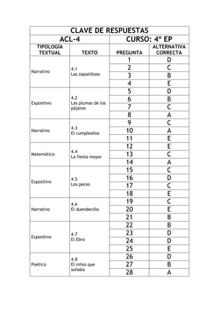 CLAVE DE RESPUESTAS 
ACL-4 
CURSO: 4º EP 
TIPOLOGÍA TEXTUAL 
TEXTO 
PREGUNTA 
ALTERNATIVA CORRECTA 
Narrativo 
4.1 
Las zapatilloas 
1 
D 
2 
C 
3 
B 
4 
E 
Expositivo 
4.2 
Las plumas de los pájaros 
5 
D 
6 
B 
7 
C 
8 
A 
Narrativo 
4.3 
El cumpleaños 
9 
C 
10 
A 
11 
E 
Matemático 
4.4 
La fiesta mayor 
12 
E 
13 
C 
14 
A 
Expositivo 
4.5 
Los peces 
15 
C 
16 
D 
17 
C 
18 
E 
Narrativo 
4.6 
El duendecillo 
19 
C 
20 
E 
21 
B 
Expositivo 
4.7 
El Ebro 
22 
B 
23 
D 
24 
D 
25 
E 
Poético 
4.8 
El niños que soñaba 
26 
D 
27 
B 
28 
A 
 