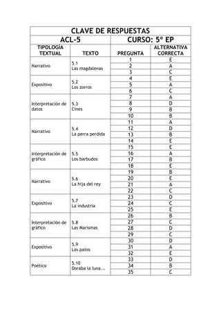 CLAVE DE RESPUESTAS 
ACL-5 
CURSO: 5º EP 
TIPOLOGÍA TEXTUAL 
TEXTO 
PREGUNTA 
ALTERNATIVA CORRECTA 
Narrativo 
5.1 
Las magdalenas 
1 
E 
2 
A 
3 
C 
Expositivo 
5.2 
Los zorros 
4 
E 
5 
A 
6 
C 
Interpretación de datos 
5.3 
Cines 
7 
A 
8 
D 
9 
B 
10 
B 
Narrativo 
5.4 
La perra perdida 
11 
A 
12 
D 
13 
B 
14 
E 
Interpretación de gráfico 
5.5 
Los barbudos 
15 
E 
16 
A 
17 
B 
18 
E 
Narrativo 
5.6 
La hija del rey 
19 
B 
20 
E 
21 
A 
22 
C 
Expositivo 
5.7 
La industria 
23 
D 
24 
C 
25 
E 
Interpretación de gráfico 
5.8 
Las Marismas 
26 
B 
27 
C 
28 
D 
29 
C 
Expositivo 
5.9 
Los patos 
30 
D 
31 
A 
32 
E 
Poético 
5.10 
Doraba la luna... 
33 
D 
34 
B 
35 
C 
 