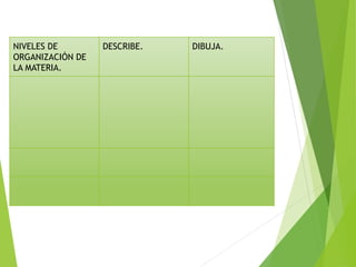 NIVELES DE
ORGANIZACIÓN DE
LA MATERIA.
DESCRIBE. DIBUJA.