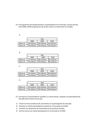 14. Si las ganancias son proporcionales a la participación en el mercado, a precio de hoy,
entre 2000 y 2010 las ganancias de las dos marcas se representan en la tabla:
A.
Año
2000 2005 2010
Marca A 60 millones 90 millones 50 millones
Marca B 20 millones 50 millones 40 millones
B.
Año
2000 2005 2010
Marca A 35 millones 100 millones 85 millones
Marca B 30 millones 40 millones 60 millones
C.
Año
2000 2005 2010
Marca A 35 millones 40 millones 60 millones
Marca B 30 millones 35 millones 55 millones
D.
Año
2000 2005 2010
Marca A 30 millones 66 millones 45 millones
Marca B 20 millones 40 millones 40 millones
15. Con base en lo presentado en la gráfica, es cierto afirmar, respecto a la participación de
mercado de las marcas A y B, que:
A. Tienen la misma tendencia de crecimiento en la participación de mercado.
B. Alcanzan su máxima participación conjunta en el mercado en el 2010.
C. Invierten sus tendencias de crecimiento en los primeros 10 años
D. Son las marcas con mayor participación en el mercado en el 2020.
 